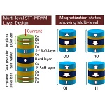 STT-MRAM Multinivel